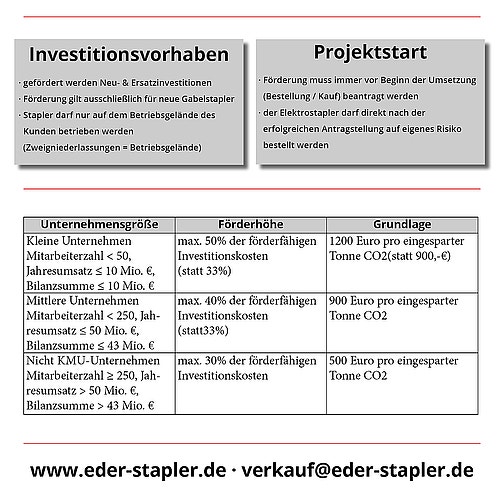 Tabelle Staatliche Förderung Elektro-Staplerkauf